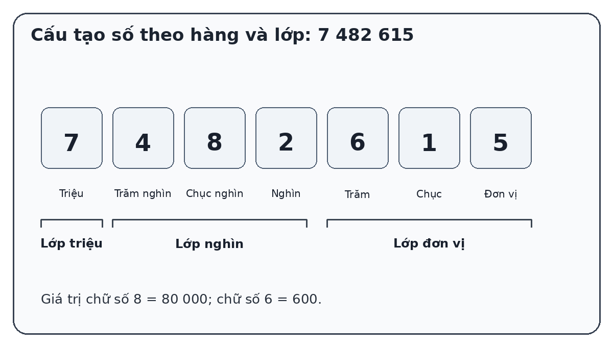 Sơ đồ các hàng và lớp của số 7 482 615