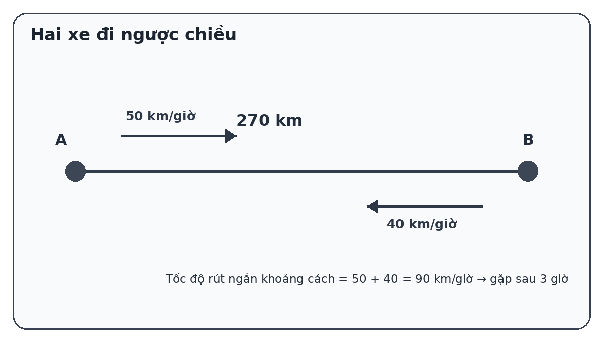 Sơ đồ hai xe đi ngược chiều và gặp nhau