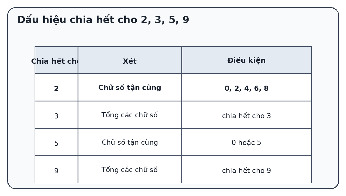 Bảng dấu hiệu chia hết cho 2 3 5 9