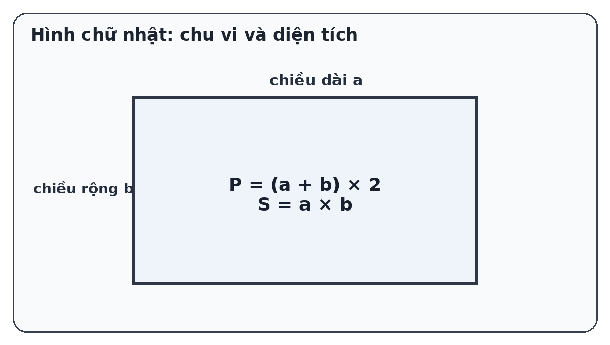 Hình chữ nhật minh họa chiều dài, chiều rộng, chu vi và diện tích