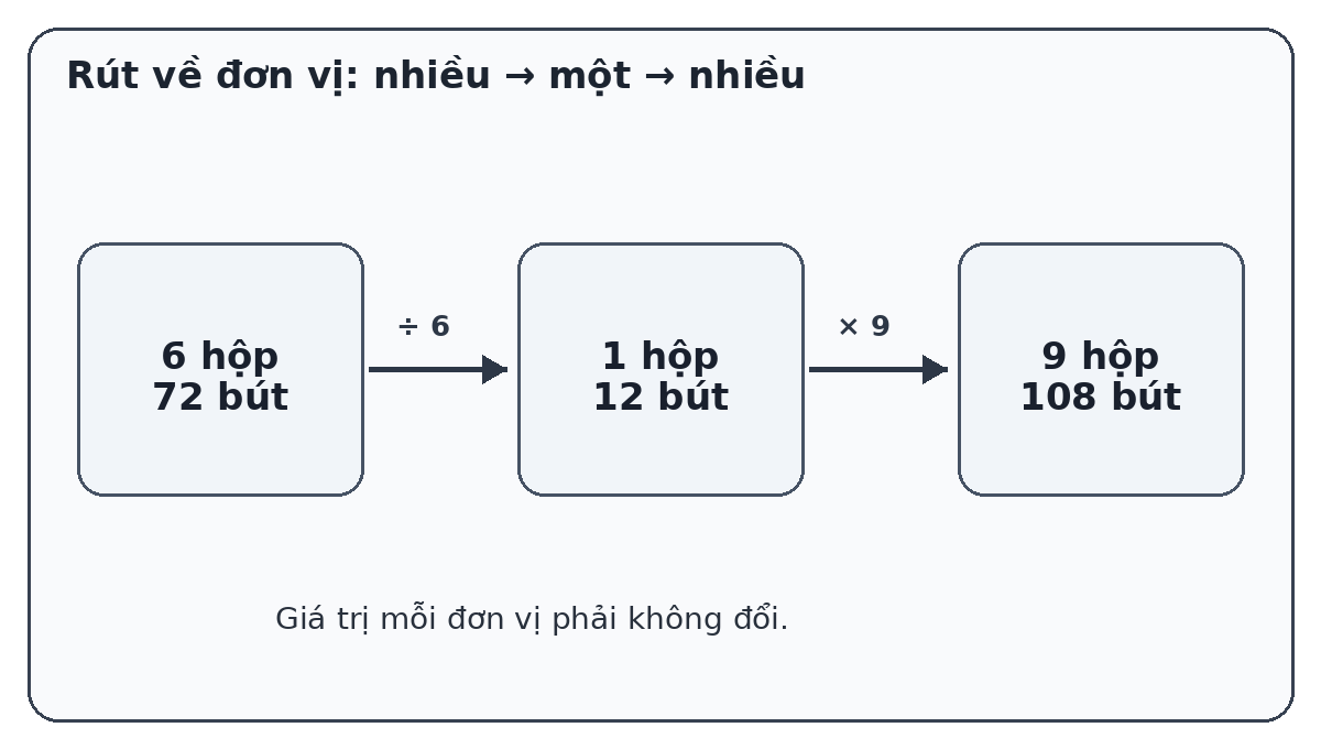 Sơ đồ phương pháp rút về đơn vị