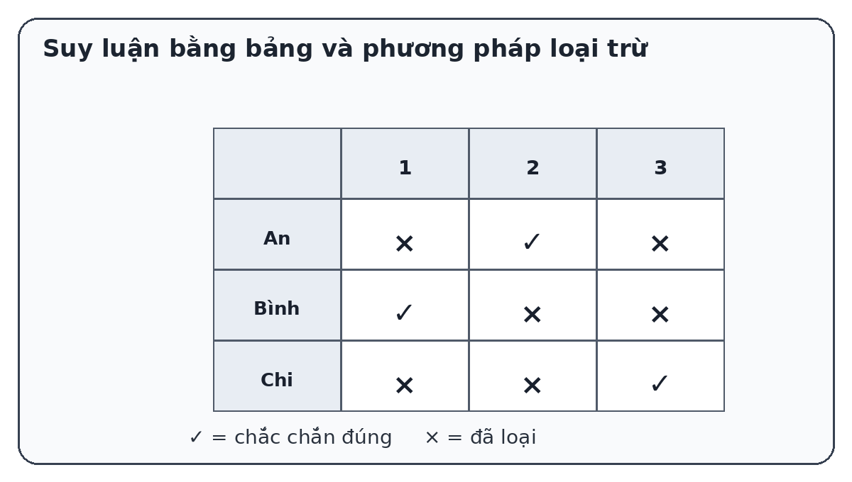 Bảng suy luận loại trừ ba bạn và ba số